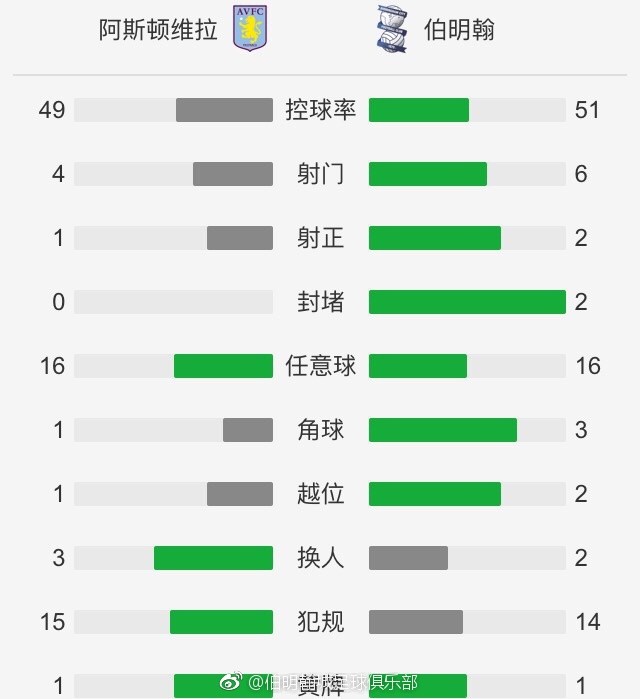 最终10人吉达联合1-3负于联赛倒数第二的布赖代先锋，仍居第6。